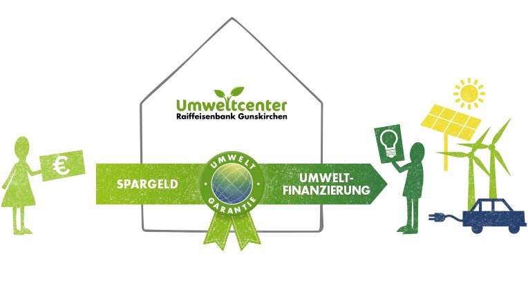 Darstellung Umweltkreislauf mit Anleger auf der einen Seite und finanziertem Projekt auf der anderen Seite